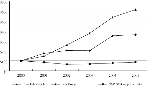 (PERFORMANCE GRAPH)